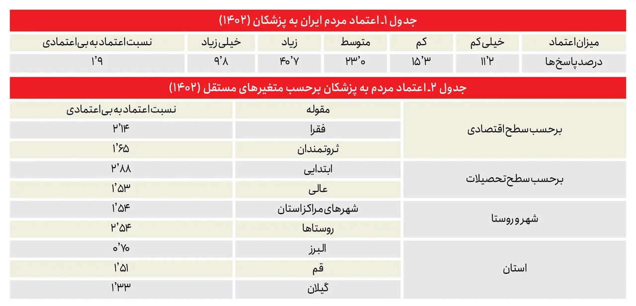 چرا اعتماد به نفس جامعه به پزشکان کاهش می یابد؟