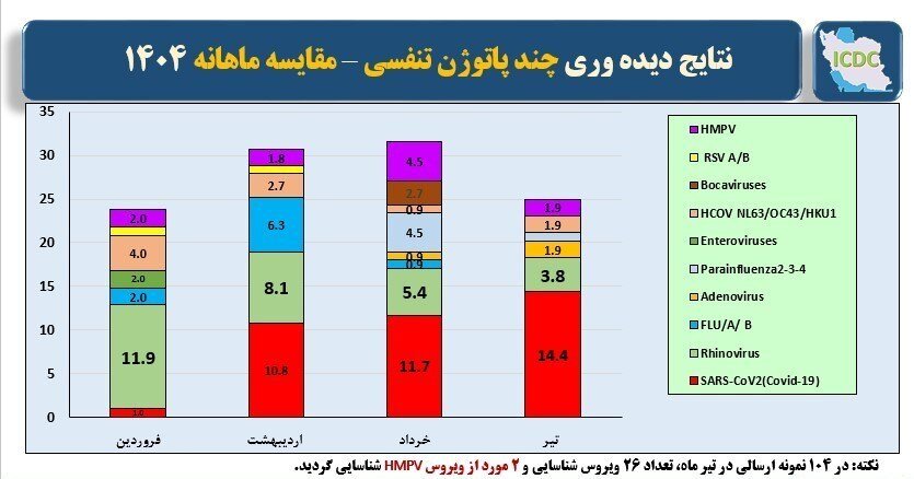 هشدار مهم! این بیماری را به بالای بیماریهای تنفسی کشور برگردانید