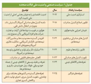 Economist Analysis of Development Transformation in North and South / First World on the Route of New Economic Country / New Pardoni; Convergence of industrial policy and national security